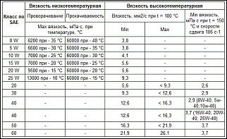 Расход бензина - 4Д. Просьба оставлять данные, согласно форме в 1-ом сообщении! - Часть 2-sae-vyazkost.jpg