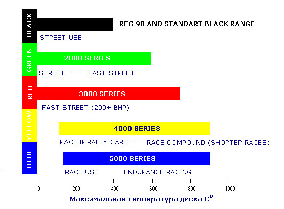 Какая температура тормозных дисков. Тормозные колодки по жесткости. Температура нагрева тормозных дисков. Рабочая температура тормозных дисков. Температура нагрева тормозных дисков автомобиля.