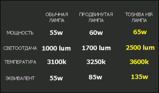 Альтернатива ксенону?!?! Лампочки HIR-hir_table4.gif